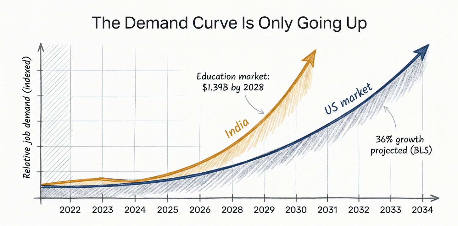 Data scientist job demand growth curve in India and the US through 2034