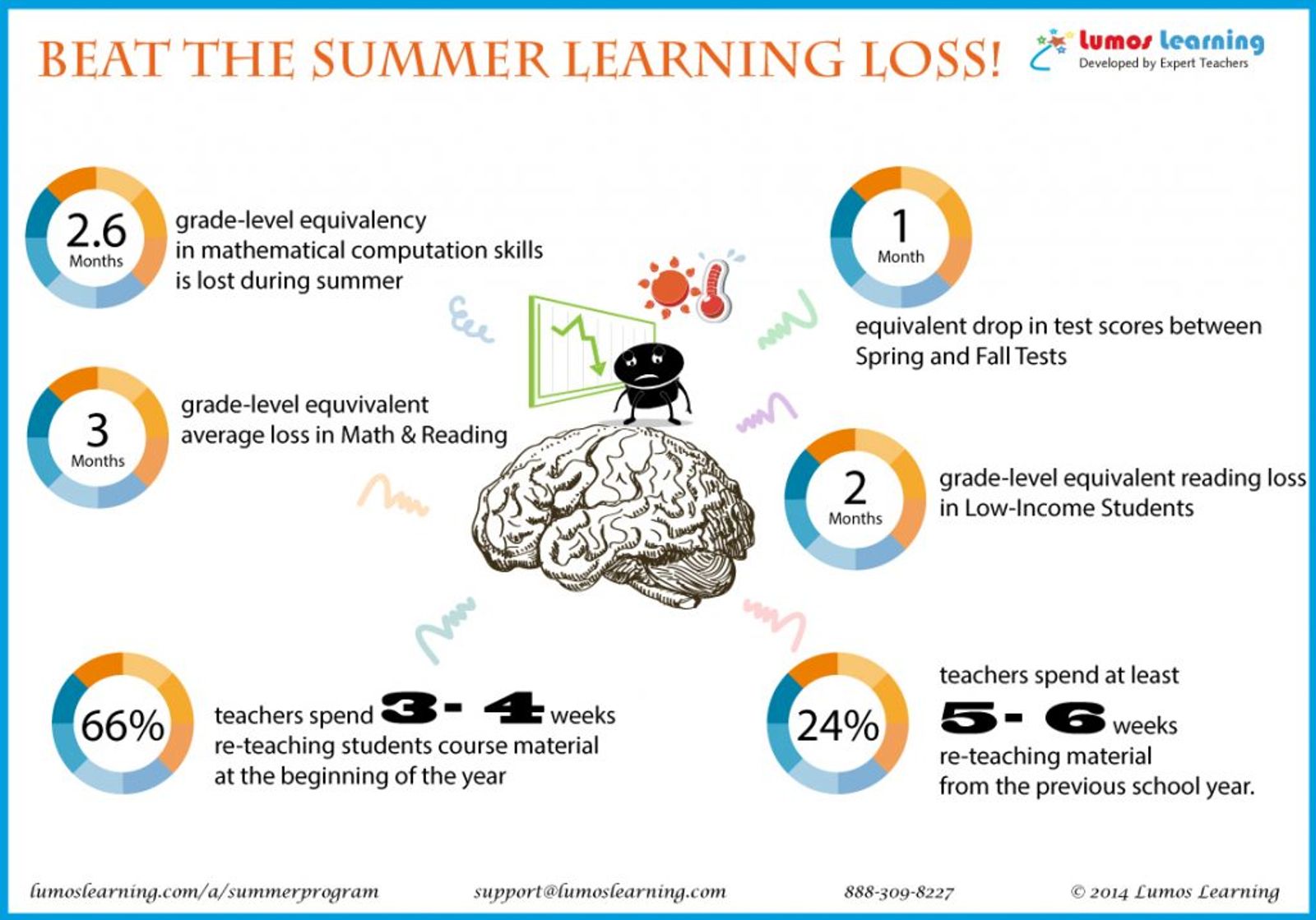 Bridgeway_Academy_Summer_Learning_Loss_Stats