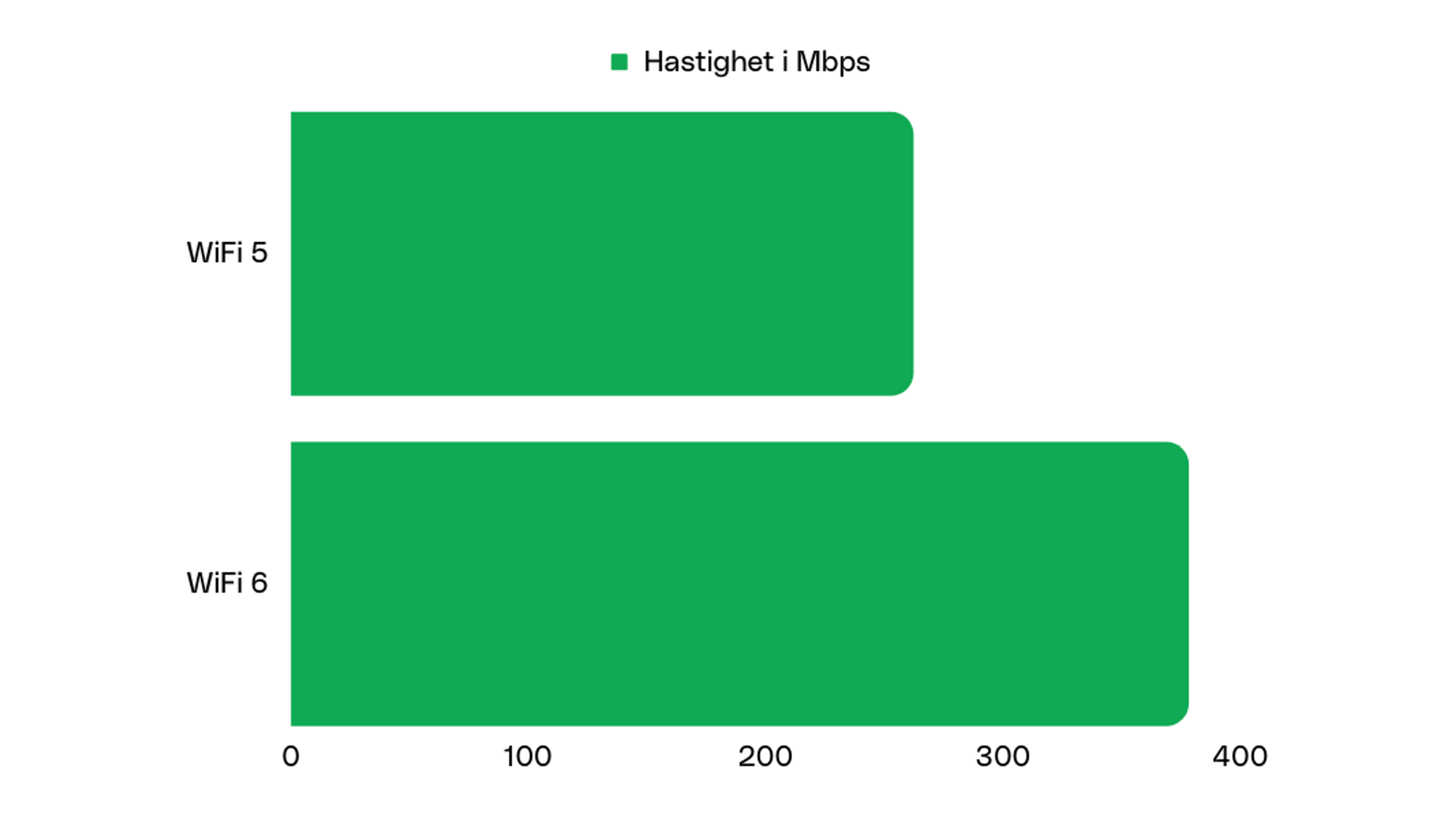 Hastighet WiFi 5 vs. WiFi 6