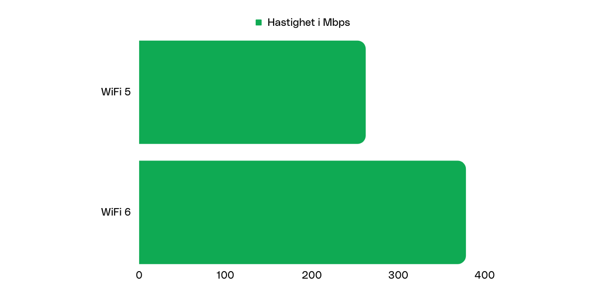 Hastighet WiFi 5 vs. WiFi 6