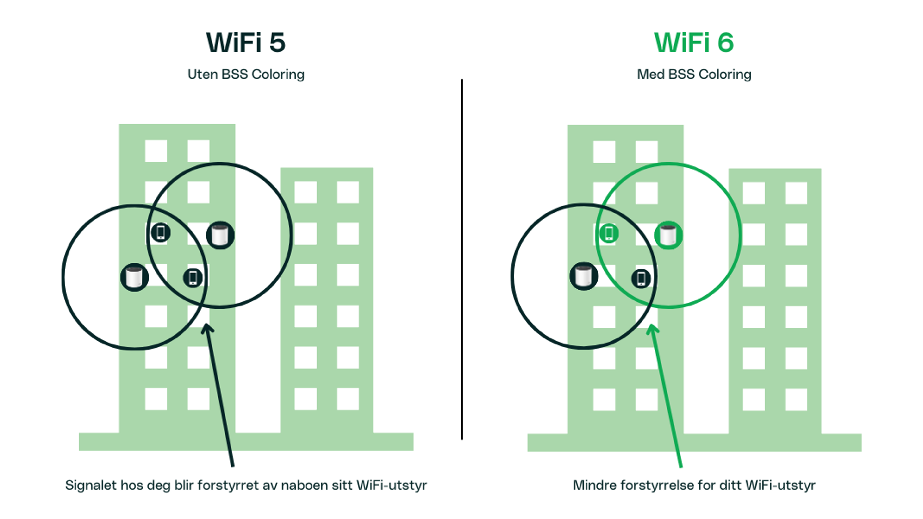 Det blir mindre forstyrrelser fra naboer sitt WiFi-utstyr med WiFi 6