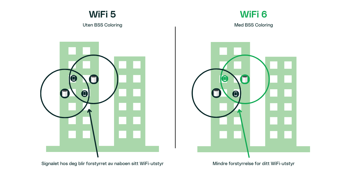 Det blir mindre forstyrrelser fra naboer sitt WiFi-utstyr med WiFi 6