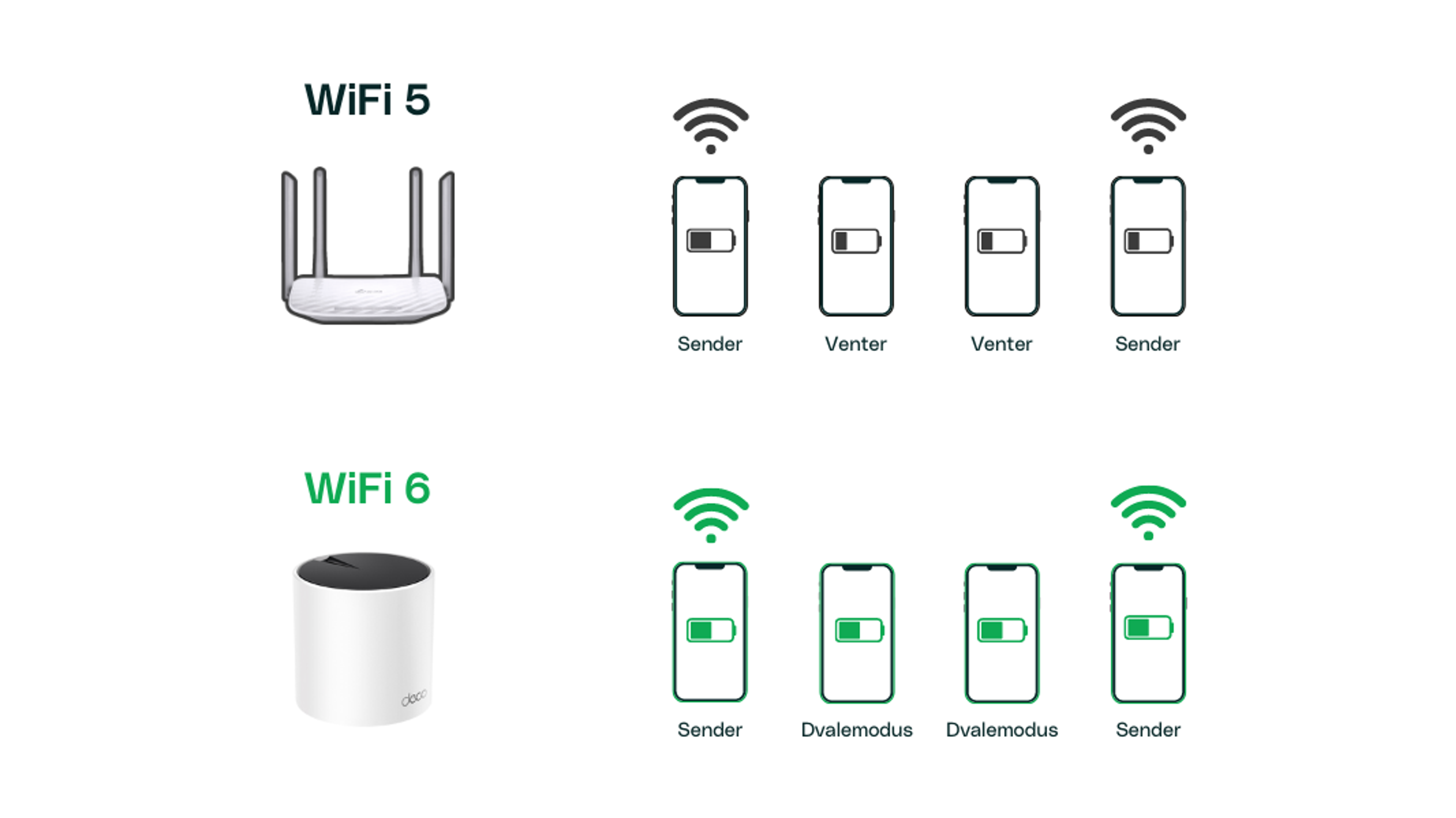 Du får mer batteritid på utstyret ditt med WiFi 6