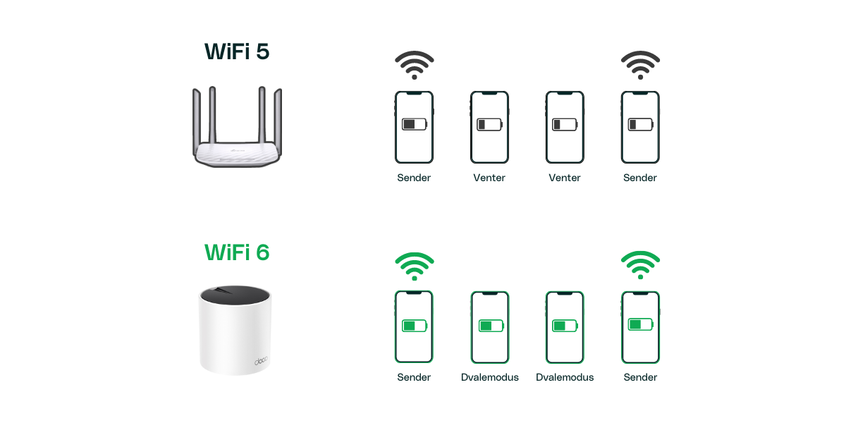 Du får mer batteritid på utstyret ditt med WiFi 6