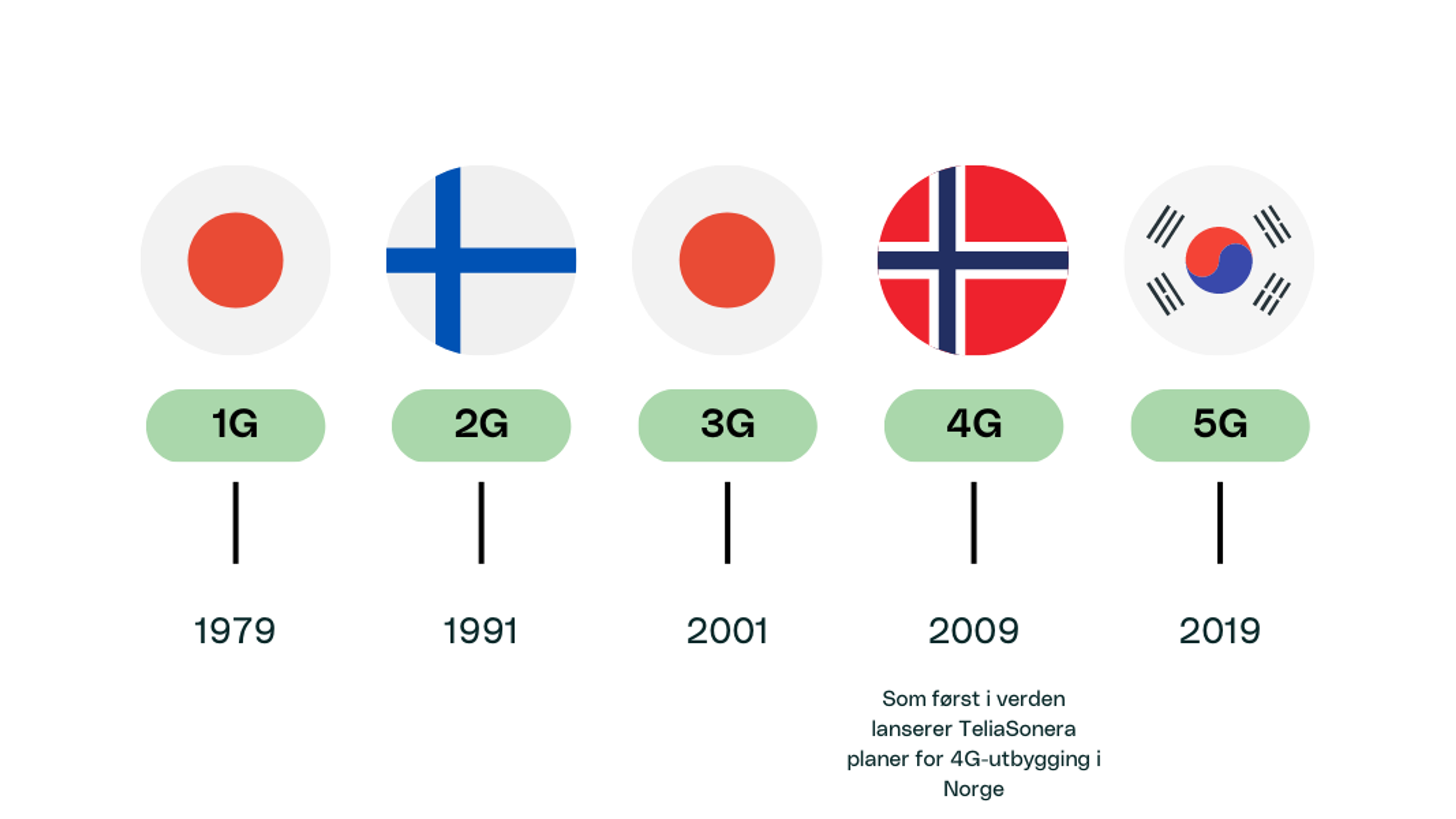 Tidslinje for de ulike generasjonene av mobilnett.