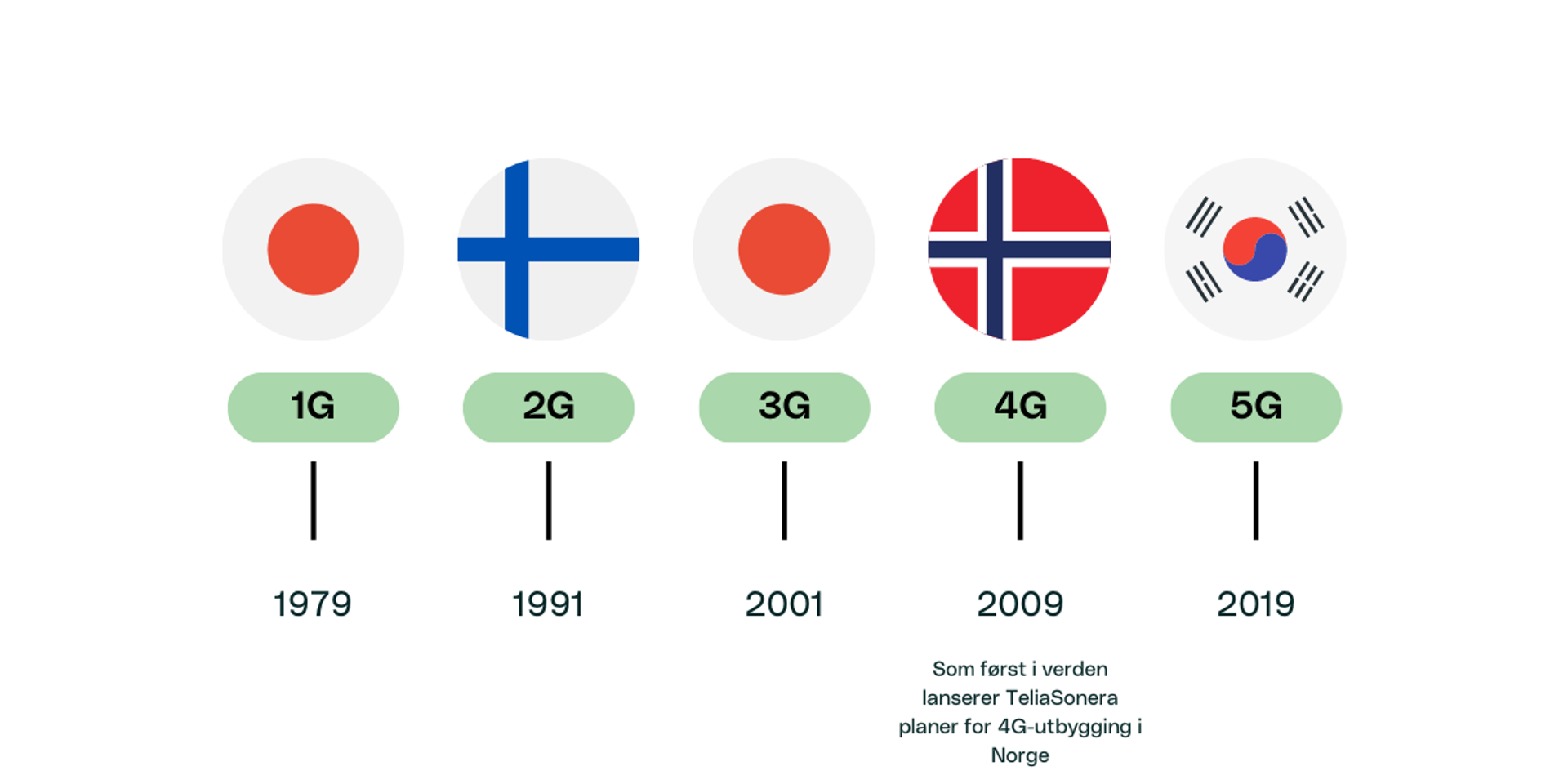 Tidslinje for de ulike generasjonene av mobilnett.
