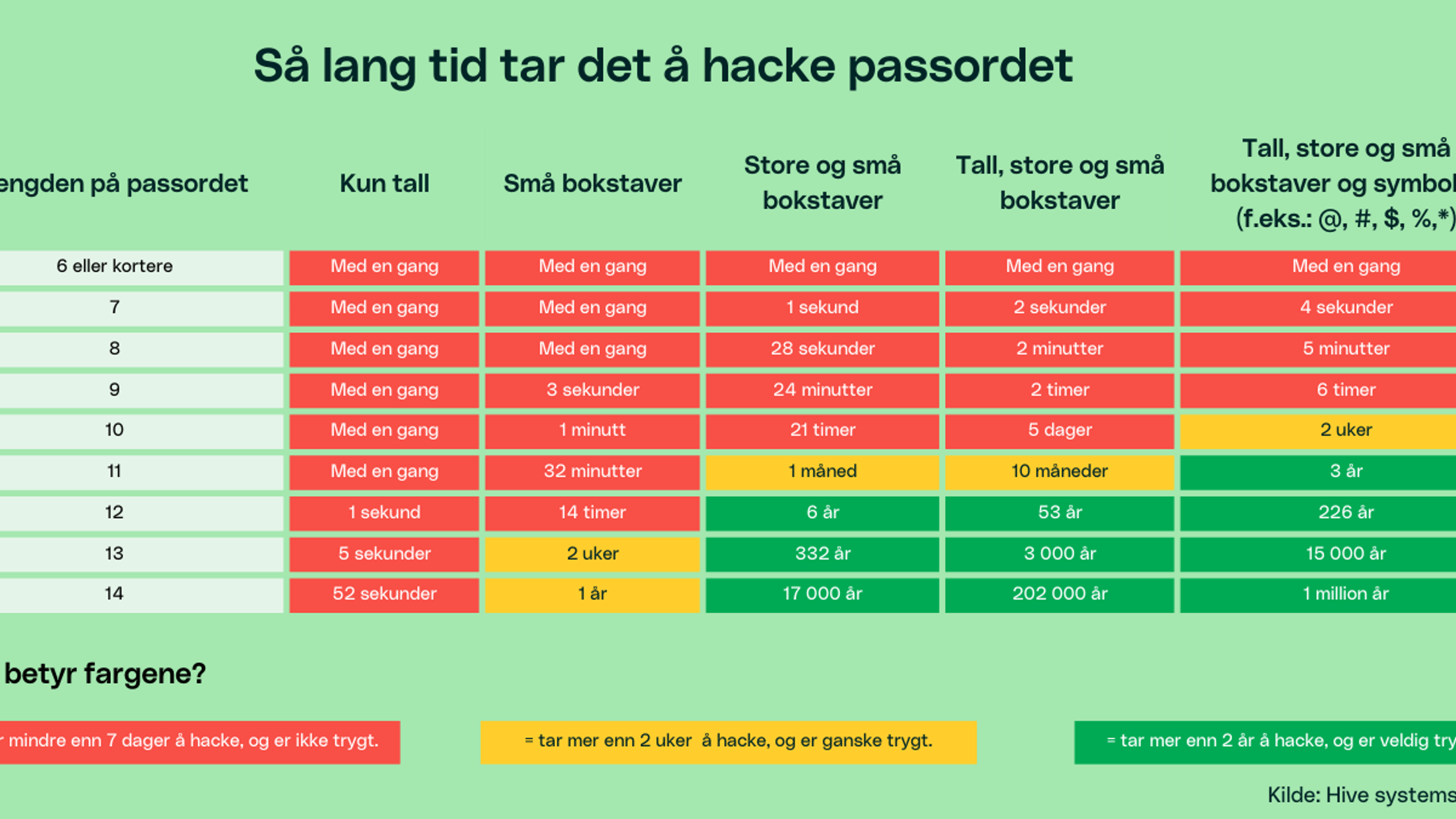 Lengden på passordet betyr noe.