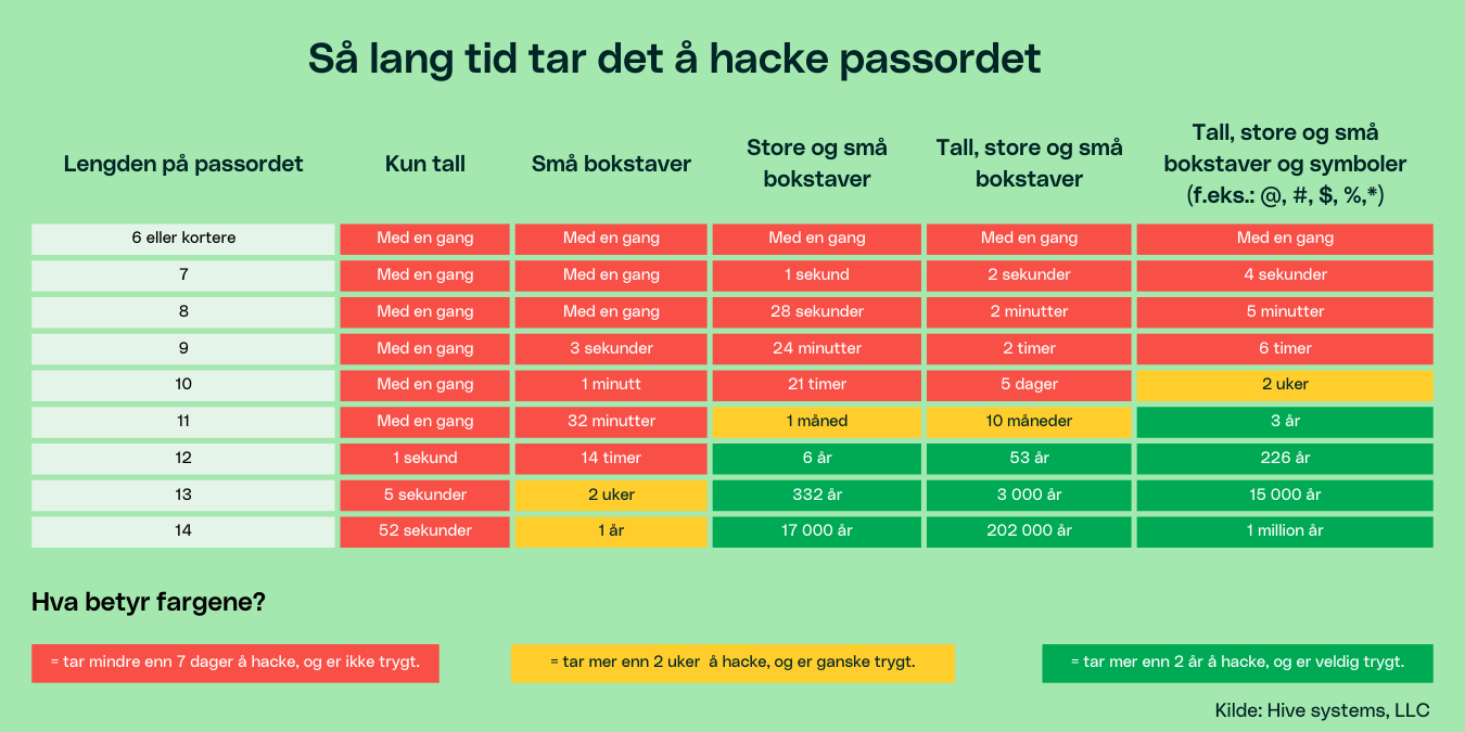 Lengden på passordet betyr noe.