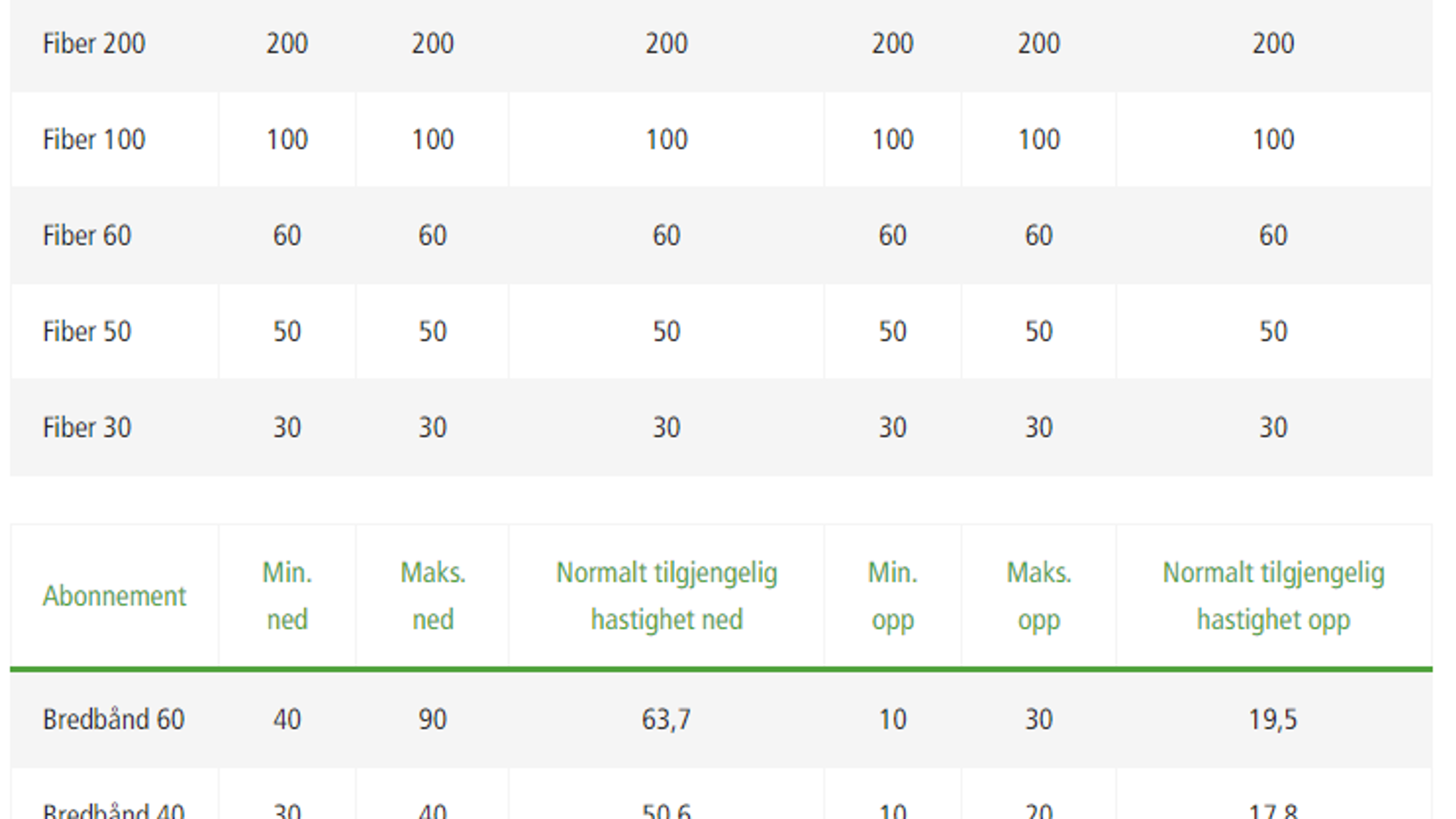 Minimum, maksimal og normal hastighet på NextGenTels abonnementer.