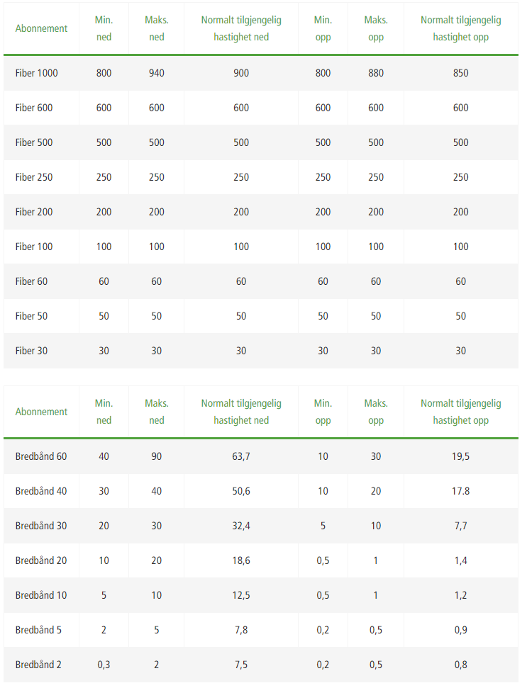 Minimum, maksimal og normal hastighet på NextGenTels abonnementer.