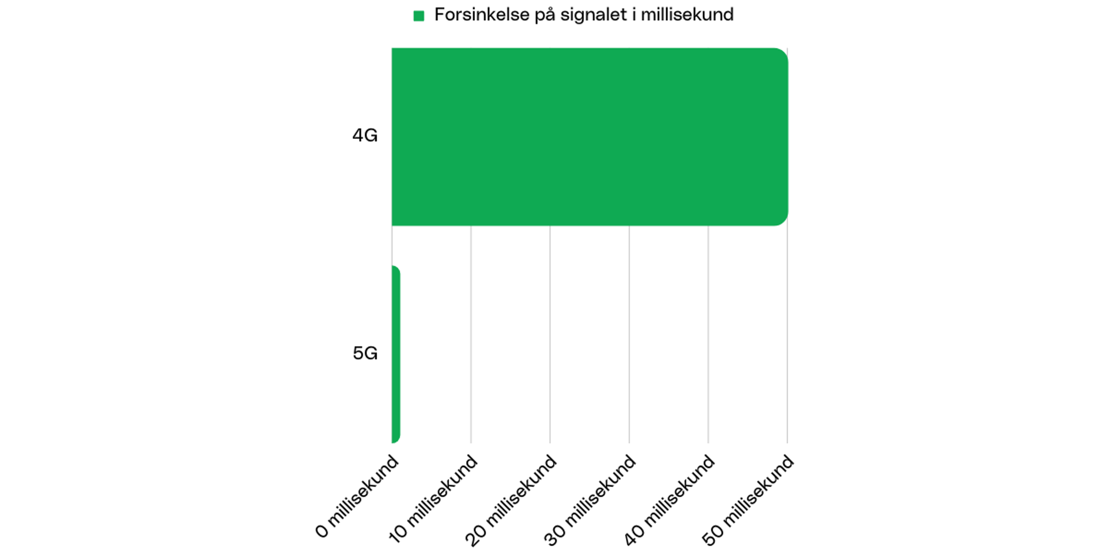 Forsinkelse på signalet for 4G og 5G oppgitt i millisekund.