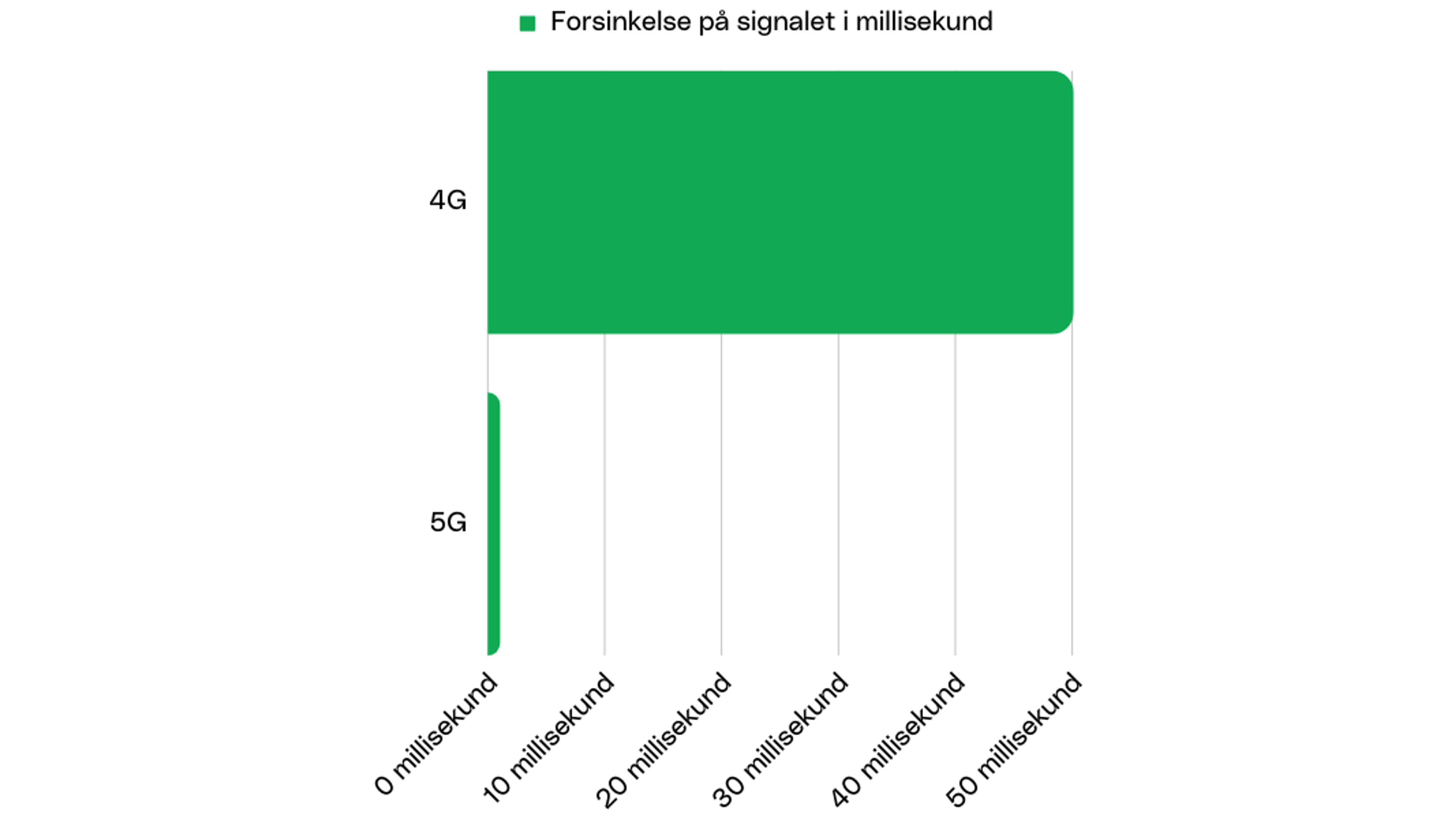 Forsinkelse på signalet for 4G og 5G oppgitt i millisekund.
