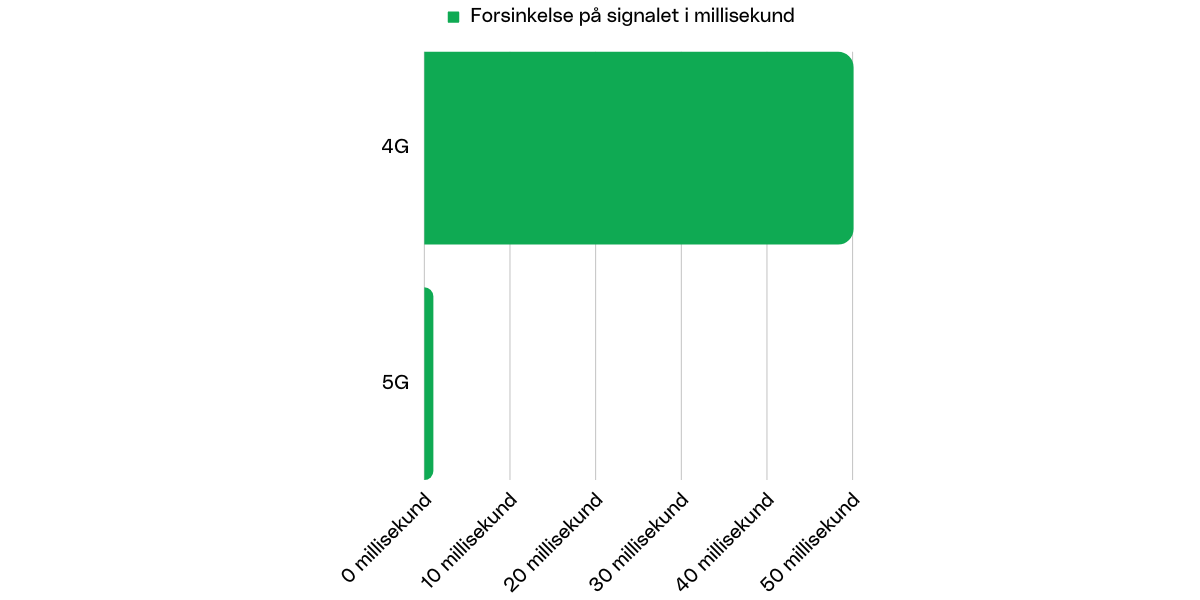 Forsinkelse på signalet for 4G og 5G oppgitt i millisekund.