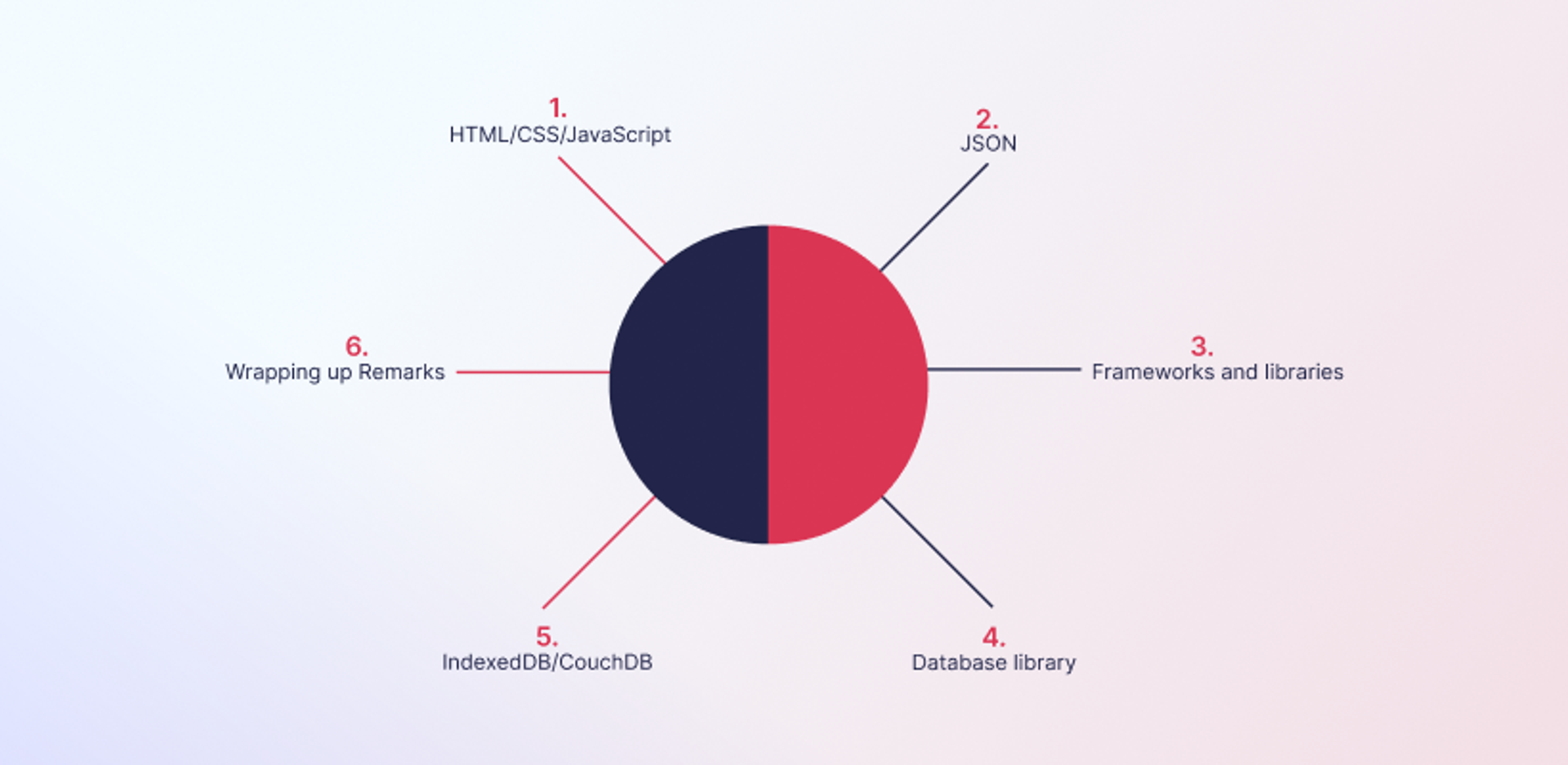 Progresses Required for Developing a PWA