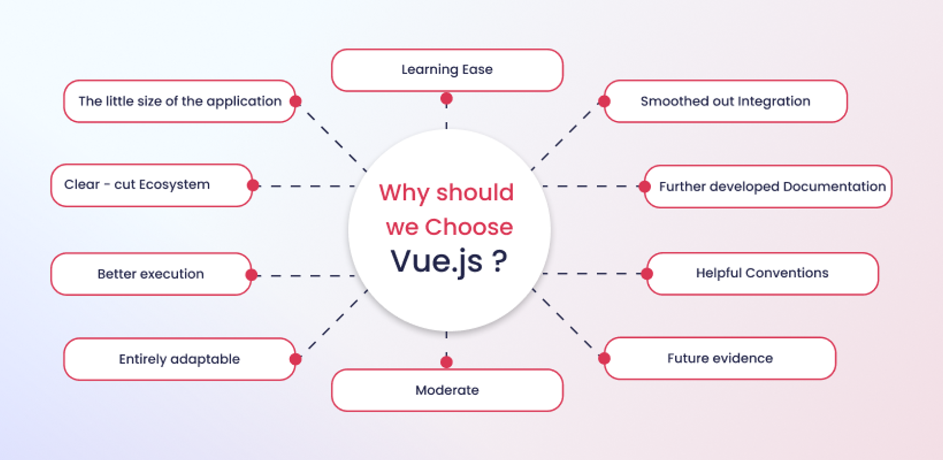 Why should we Choose Vue.js_