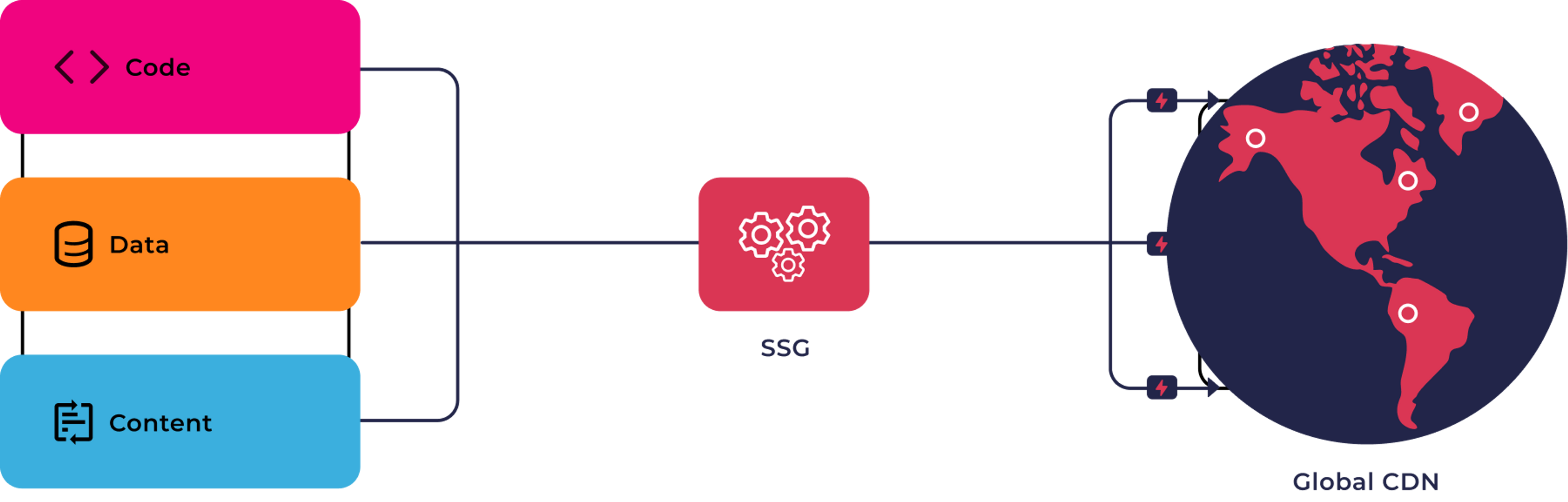 JAMSTACK ARCHITECTURE