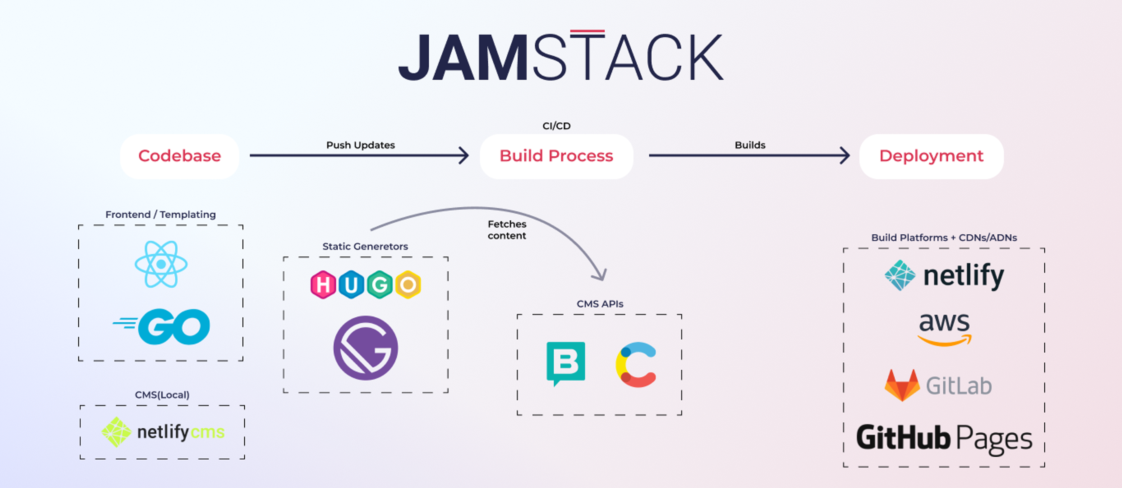 How JAMstack architecture works(Workflow)