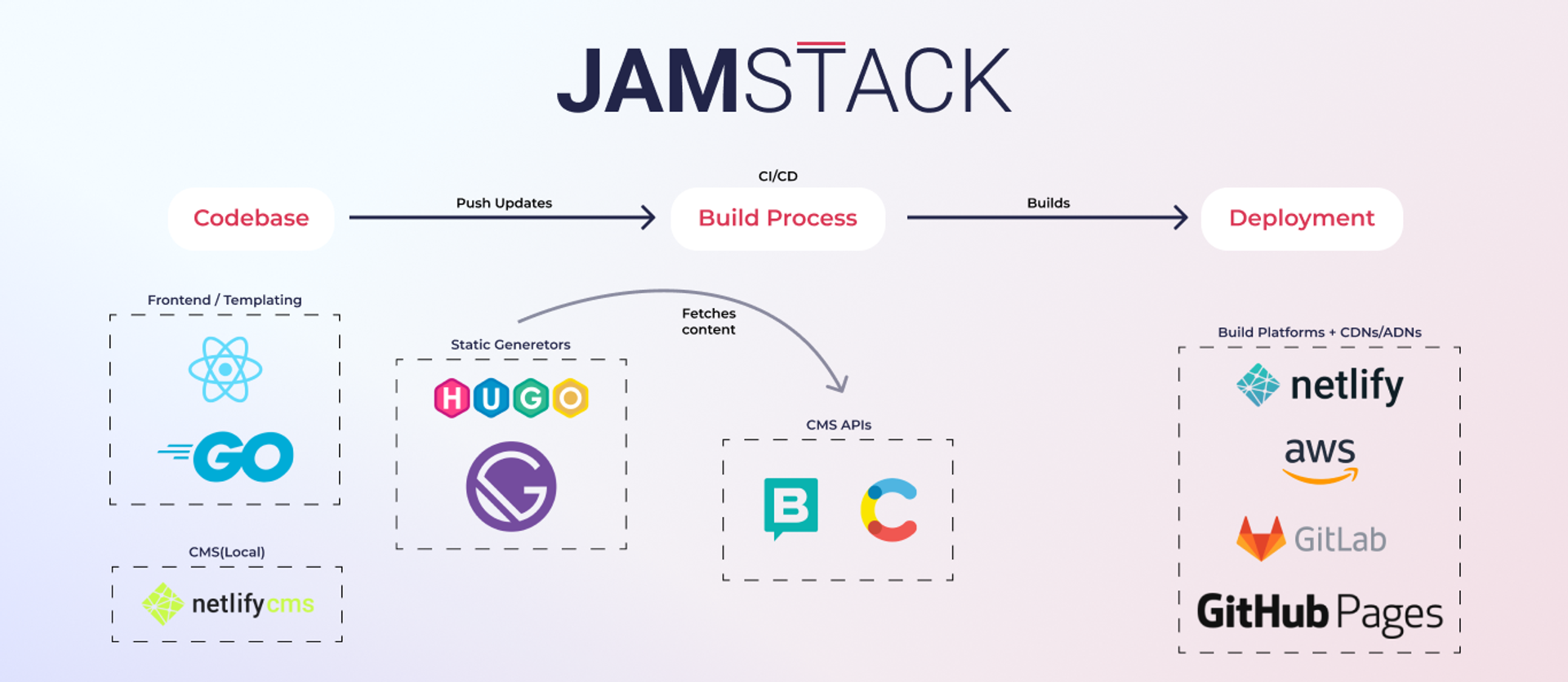Jamstack Diff What is JAMstack? | Jamstacky