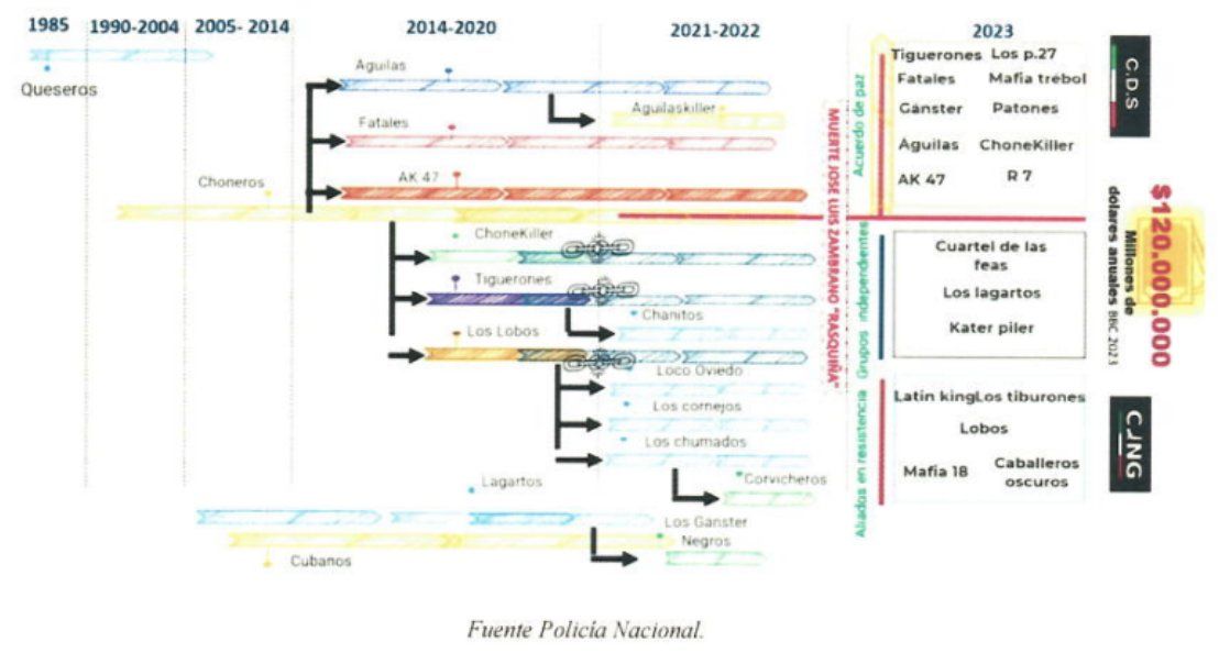 Ecuadorian National Police gang timeline