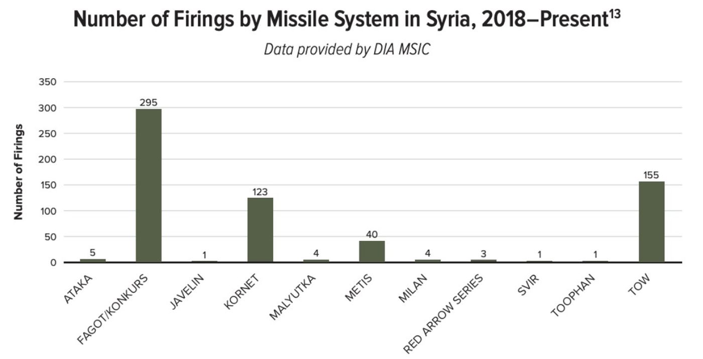According to the Defense Intel