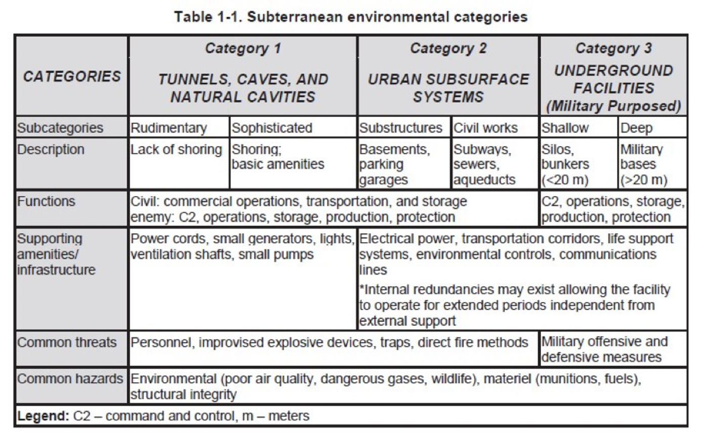 Diagram of the three categories of underground structures used in insurgent tunnel warfare (Table 1-1)