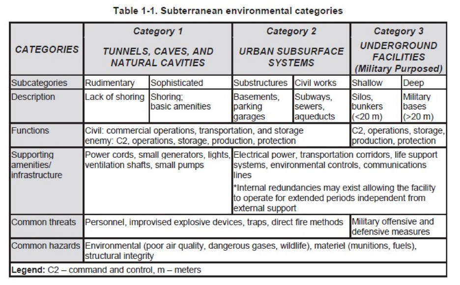 Diagram of the three categories of underground structures used in insurgent tunnel warfare (Table 1-1)