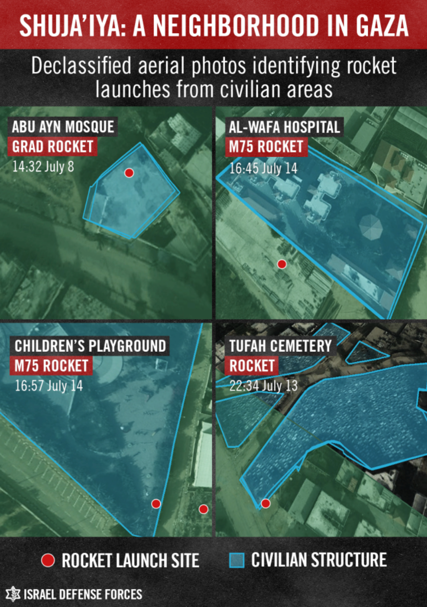 Aerial photo of a Gaza neighborhood: blue areas mark civilian structures, red dots mark rocket launch sites on or bordering a playground, cemetery, hospital, and mosque