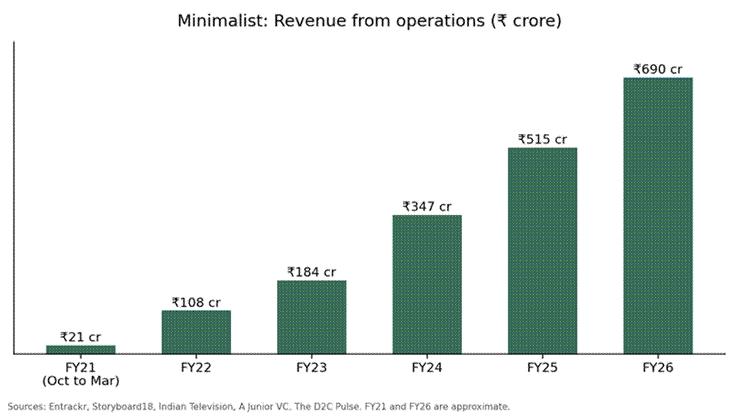Title: Revenue chart - Description: Bar chart of Minimalist revenue FY21 to FY26