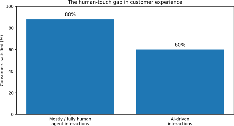 Illustration accompanying Marketing in the Age of AI: Are Brands Losing the Human Touch?