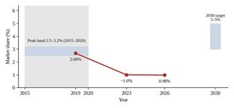 Title: Renault India’s Passenger-Vehicle Market Share, 2015–2030 - Description: Renault India’s Passenger-Vehicle Market Share, 2015–2030