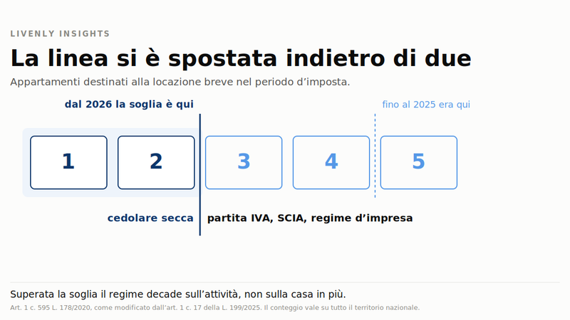 Cinque appartamenti in fila: fino al 2025 la soglia dell'attività d'impresa cadeva dopo il quarto, dal 2026 cade dopo il secondo. A sinistra della linea resta la cedolare secca, a destra servono partita IVA, SCIA e regime d'impresa.