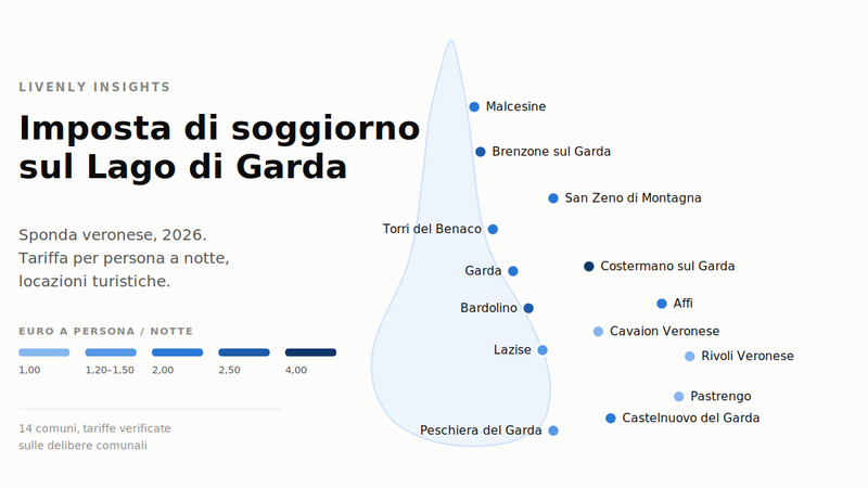 Mappa schematica della sponda veronese del Lago di Garda con i quattordici comuni colorati in base alla tariffa dell'imposta di soggiorno per le locazioni turistiche: da un euro a persona a notte a Cavaion, Rivoli e Pastrengo fino a quattro euro a Costermano.