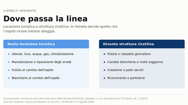 Due pannelli affiancati. A sinistra, sotto l'intestazione "Resta locazione turistica": utenze, manutenzione degli arredi, pulizia e biancheria al cambio dell'ospite. A destra, sotto "Diventa struttura ricettiva": pulizia o riassetto giornaliero, cambio biancheria a metà soggiorno, colazione o pasti serviti, ricevimento o portineria.