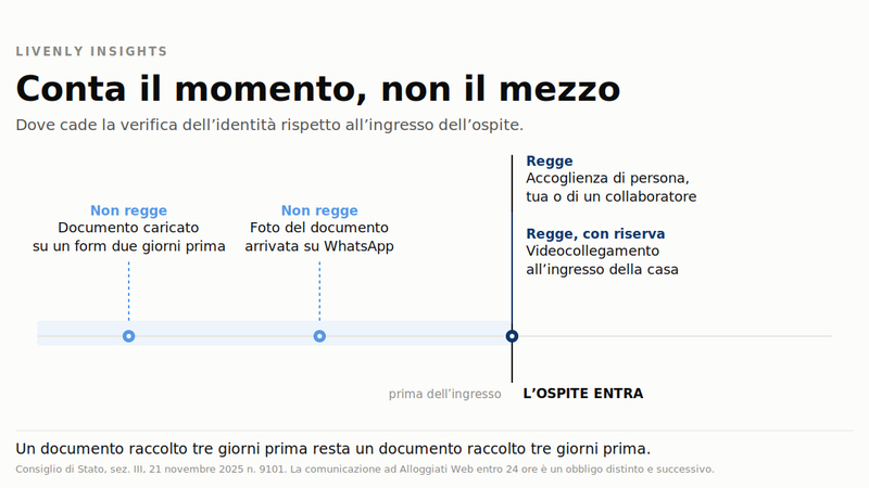 Asse del tempo rispetto all'ingresso dell'ospite: il documento caricato su un form due giorni prima e la foto arrivata su WhatsApp non reggono, mentre l'accoglienza di persona e il videocollegamento all'ingresso sì. Conta il momento in cui verifichi, non il mezzo.