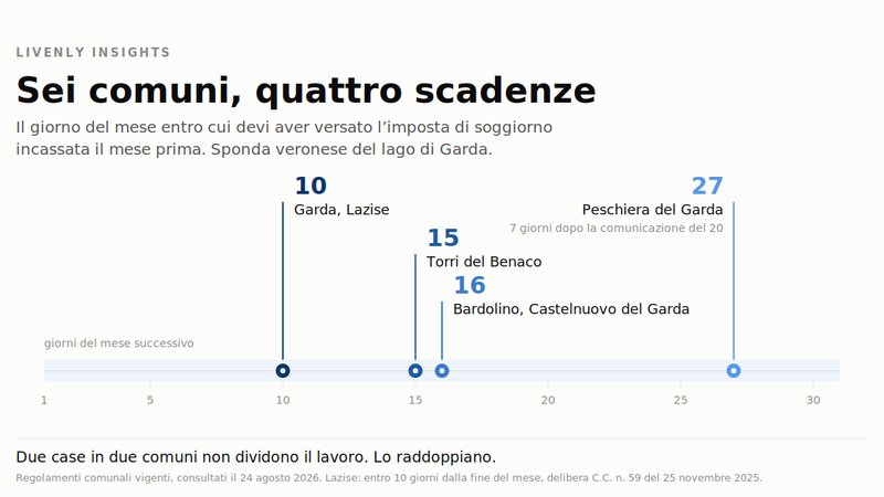 Le scadenze di versamento dell'imposta di soggiorno sulla sponda veronese del Garda: il 10 per Garda e Lazise, il 15 per Torri del Benaco, il 16 per Bardolino e Castelnuovo, al più tardi il 27 per Peschiera. Sei comuni, quattro scadenze.