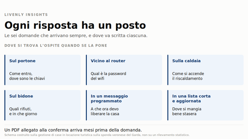 Sei schede con il posto in cui va scritta ciascuna risposta: sul portone come si entra, vicino al router la password del wifi, sulla caldaia come si accende il riscaldamento, sul bidone i rifiuti, in un messaggio programmato l'orario di uscita, in una lista corta dove si mangia. Un PDF allegato alla conferma arriva mesi prima della domanda.