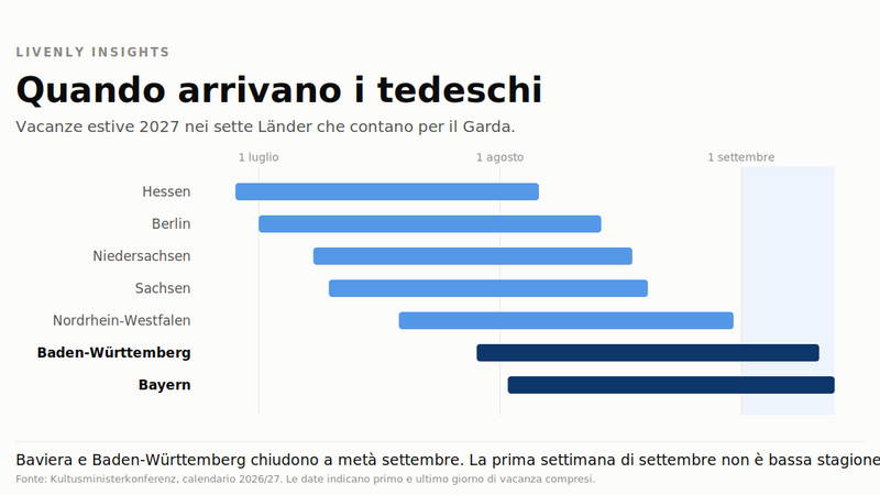 Timeline delle vacanze estive 2027 in sette Länder tedeschi. Le barre di Baviera e Baden-Württemberg, i due bacini più vicini al Lago di Garda, arrivano fino a metà settembre, mentre gli altri Länder chiudono entro agosto.