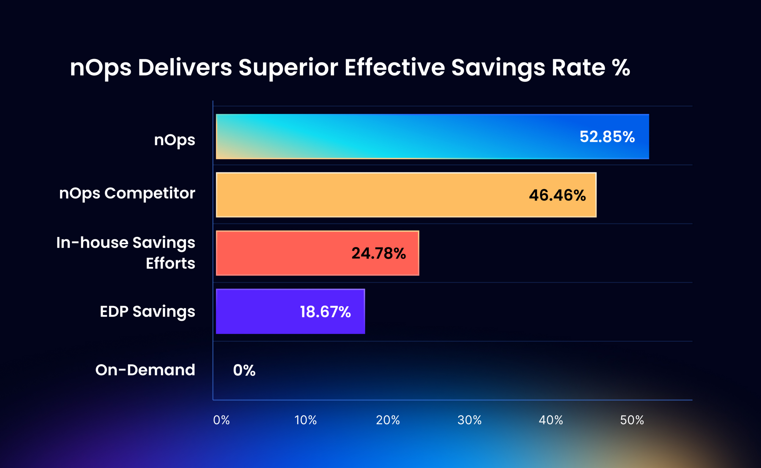nOps Delivers Superior Effective Savings Rate %