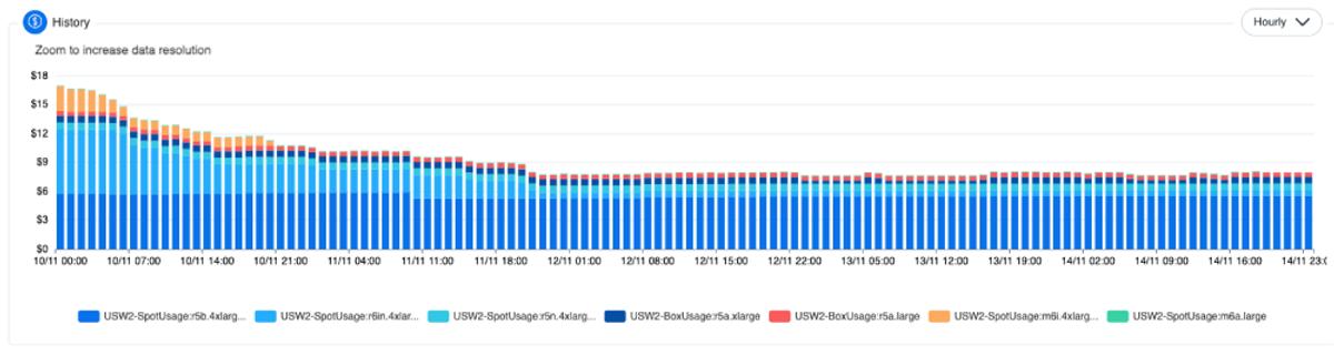 As one illustration, here is the nOps production environment Apache Druid high speed analytics database, which drives our most mission-critical workloads, running primarily Spot instances over time.