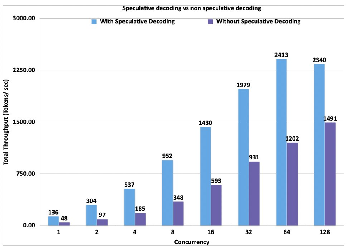 Speculative decoding vs non speculative decoding