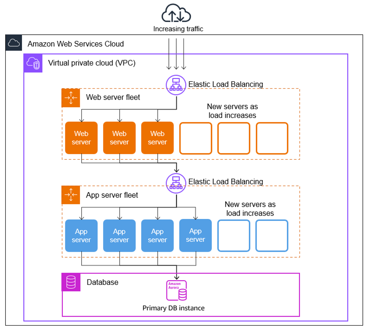 Diagram of Auto scaling architecture
