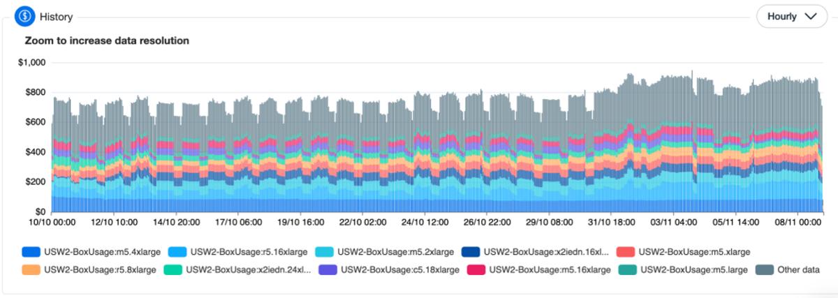 Most workloads are variable with spicy usage