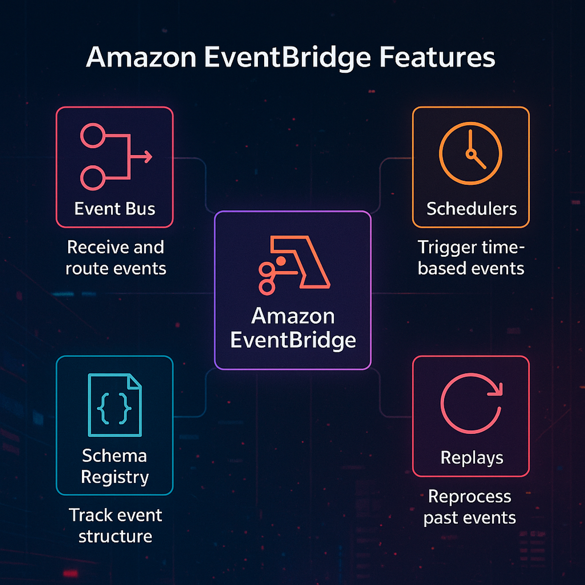 Amazon EventBridge key features diagram
