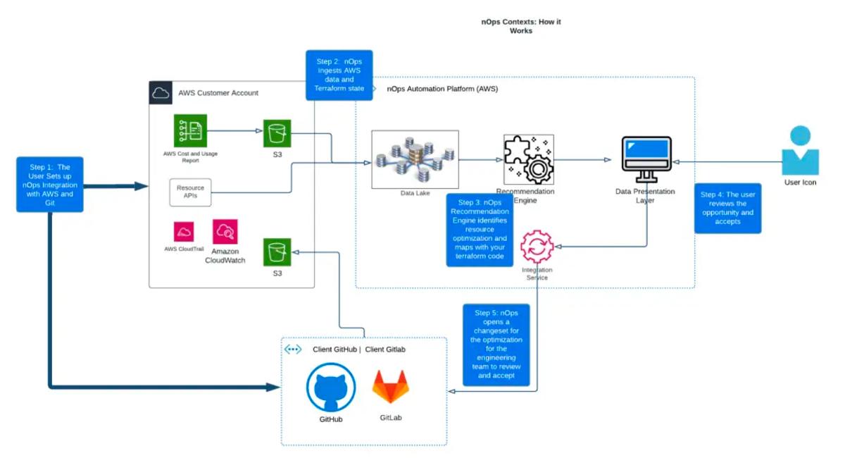 nOps' Business contexts: How it works