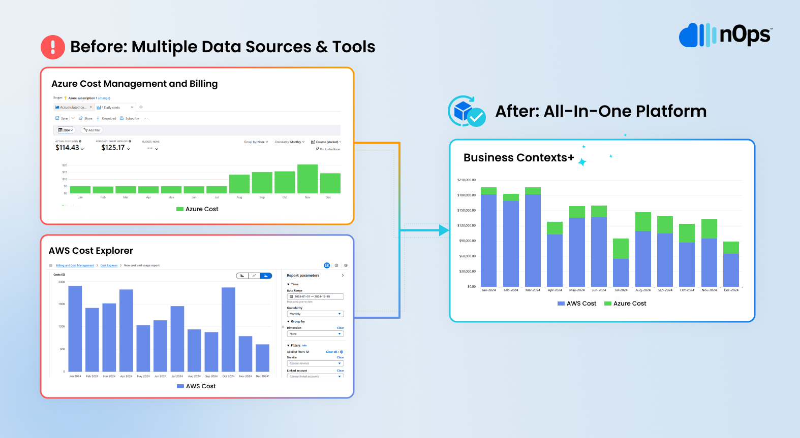 A graphics explaining the unified cloud cost data in Business Contexts+