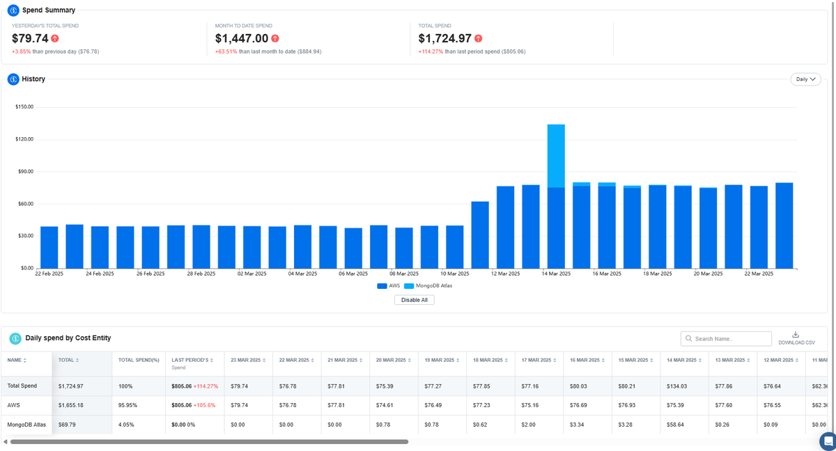 MongoDB costs in Business Contexts+