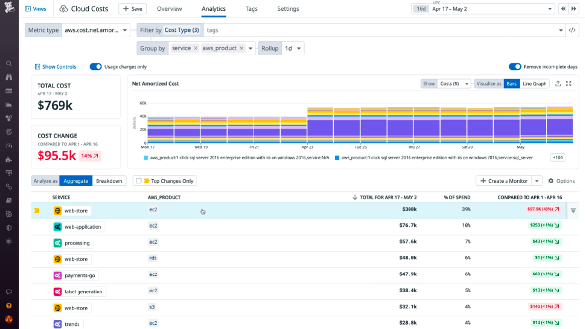 Datadog Cloud Costs dashboard