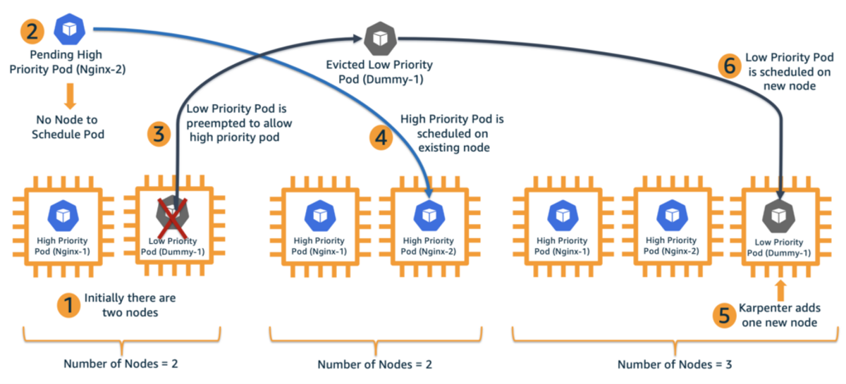 Pod priority and preemption: an architecture diagram