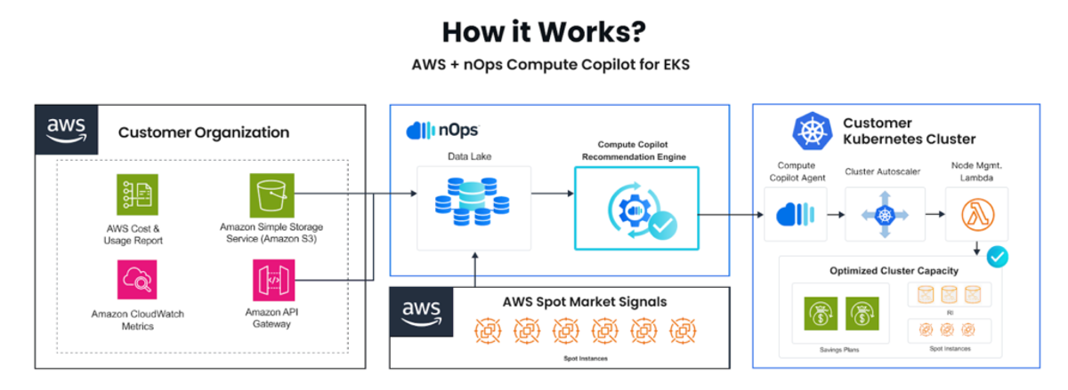 An illustration explaining how nOps Compute Copilot works with Cluster Autoscaler