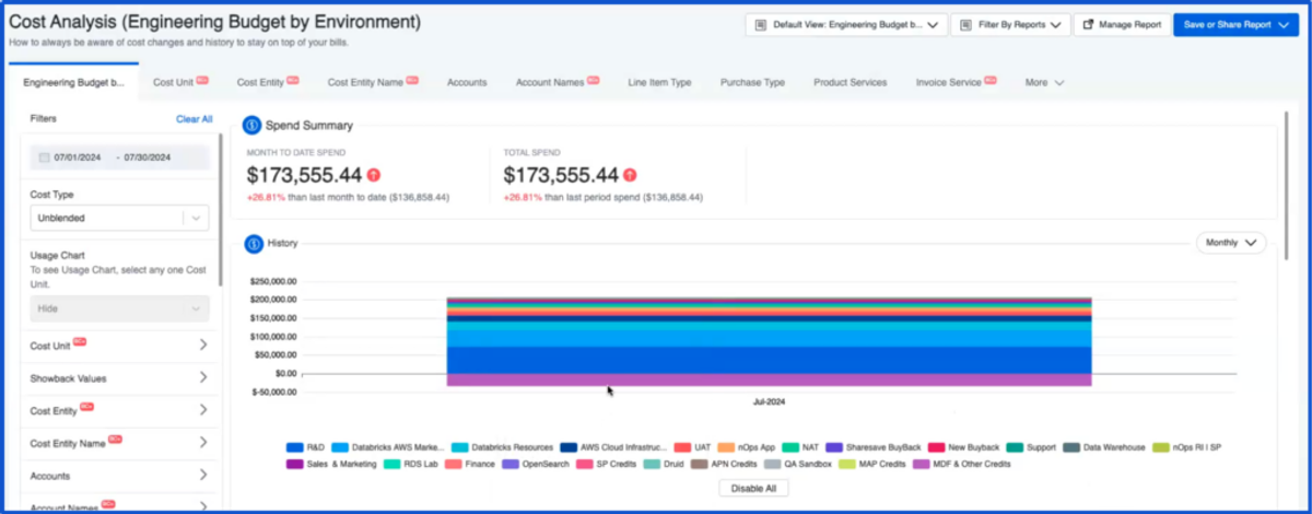 Screenshot of the cost analysis(Engineering Budget by Environment) dashboard.